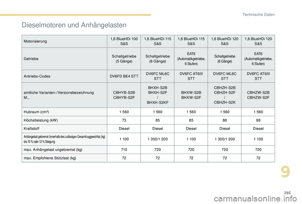 PEUGEOT 5008 2017  Betriebsanleitungen (in German) 293
Dieselmotoren und Anhängelasten
Motorisierung1,6 BlueHDi 100 
S&S 1,6 BlueHDi 115 
S&S 1,6 BlueHDi 115 
S&S 1,6 BlueHDi 120 
S&S 1,6 BlueHDi 120 
S&S
Getriebe Schaltgetriebe
(5 G ä n g e) Schalt