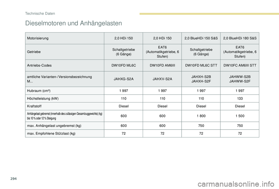 PEUGEOT 5008 2017  Betriebsanleitungen (in German) 294
Dieselmotoren und Anhängelasten
Motorisierung2,0 HDi 1502,0 HDi 150 2,0 BlueHDi 150 S&S 2,0 BlueHDi 180 S&S
Getriebe Schaltgetriebe
(6 G ä n g e) E AT 6
(Automatikgetriebe, 6  Stufen) Schaltgetr