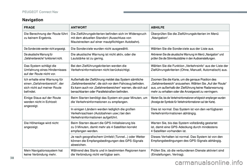 PEUGEOT 5008 2017  Betriebsanleitungen (in German) 38
Navigation
FR AGEANTWORT ABHILFE
Die Berechnung der Route führt 
zu keinem Ergebnis. Die Zielführungskriterien befinden sich im Widerspruch 
mit dem aktuellen Standort (Ausschluss von 
Mautstreck
