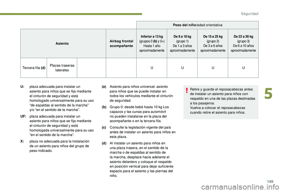 PEUGEOT 5008 2017  Manual del propietario (in Spanish) 165
Peso del niño/edad orientativa
Asiento Airbag frontal 
acompañante
Inferior a 13 kg
(
grupos 0   (b) y  0 +)
Hasta 1
  año 
aproximadamente De 9
  a 18   kg
(g r u p o  1)
De 1
  a 3   años 
a