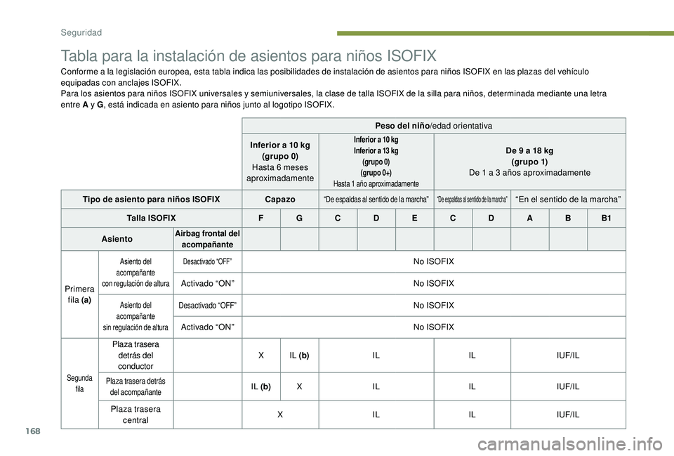 PEUGEOT 5008 2017  Manual del propietario (in Spanish) 168
Tabla para la instalación de asientos para niños ISOFIX
Conforme a la legislación europea, esta tabla indica las posibilidades de instalación de asientos para niños ISOFIX en las plazas del v