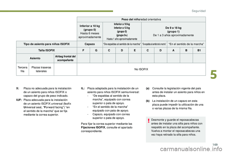 PEUGEOT 5008 2017  Manual del propietario (in Spanish) 169
Peso del niño/edad orientativa
Inferior a 10
 
kg
(grupo 0)
Hasta 6
 
meses 
aproximadamente
Inferior a 10 kg
I nferior a 13   kg 
(grupo 0)
(grupo 0+)
Hasta 1
 

año aproximadamenteDe 9 a 18 kg
