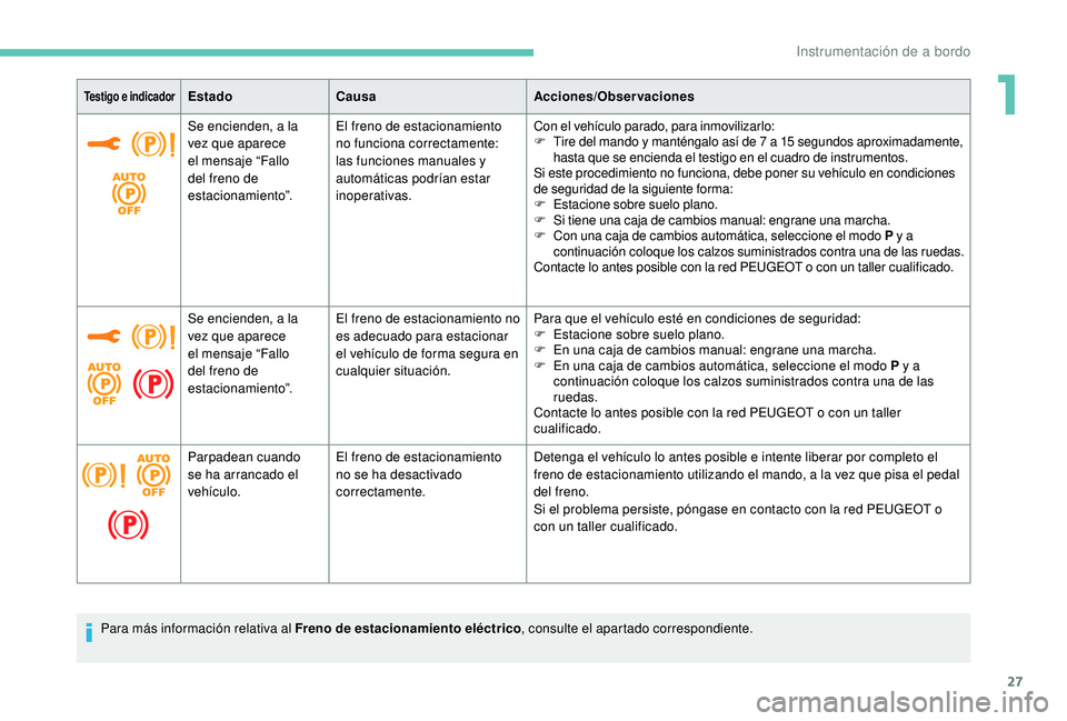 PEUGEOT 5008 2017 Manual del propietario (in Spanish) 27
Testigo e indicadorEstadoCausa Acciones/Observaciones
Se encienden, a la
vez que aparece
el mensaje “Fallo
del freno de
estacionamiento”. El freno de estacionamiento
no funciona correctame PEUGEOT 5008 2017 Manual del propietario (in Spanish) 27
Testigo e indicadorEstadoCausa Acciones/Observaciones
Se encienden, a la
vez que aparece
el mensaje “Fallo
del freno de
estacionamiento”. El freno de estacionamiento
no funciona correctame