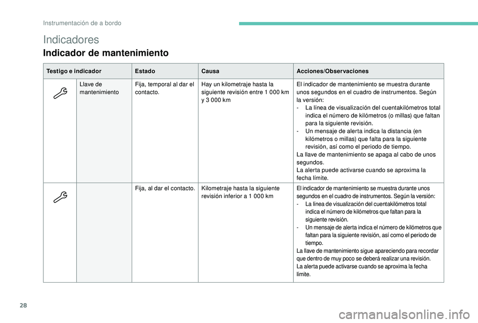PEUGEOT 5008 2017 Manual del propietario (in Spanish) 28
Indicadores
Indicador de mantenimiento
Testigo e indicadorEstadoCausa Acciones/Observaciones
Llave de
mantenimiento Fija, temporal al dar el
contacto. Hay un kilometraje hasta la
siguiente revis PEUGEOT 5008 2017 Manual del propietario (in Spanish) 28
Indicadores
Indicador de mantenimiento
Testigo e indicadorEstadoCausa Acciones/Observaciones
Llave de
mantenimiento Fija, temporal al dar el
contacto. Hay un kilometraje hasta la
siguiente revis