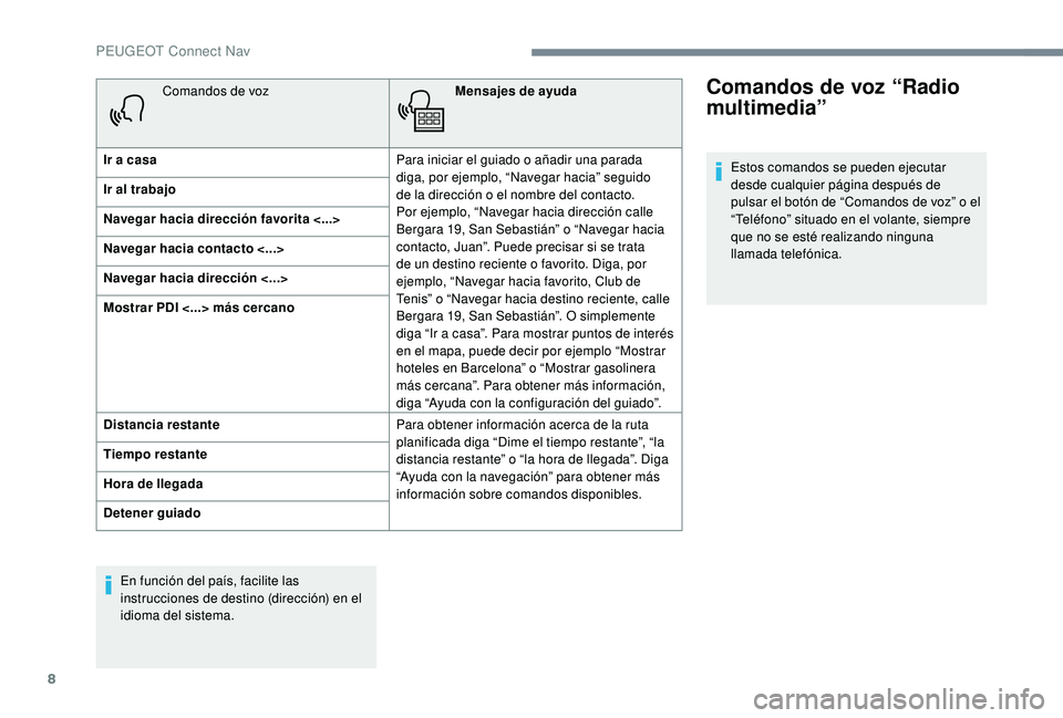 PEUGEOT 5008 2017  Manual del propietario (in Spanish) 8
Comandos de vozMensajes de ayuda
Ir a casa Para iniciar el guiado o añadir una parada 
diga, por ejemplo, “Navegar hacia” seguido 
de la dirección o el nombre del contacto. 
Por ejemplo, “Na
