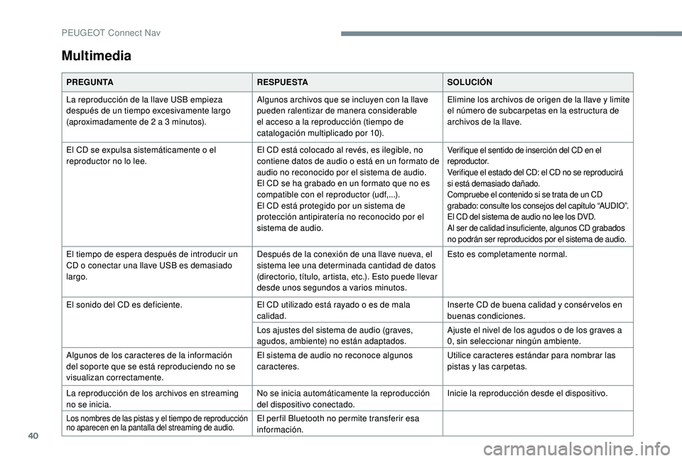 PEUGEOT 5008 2017  Manual del propietario (in Spanish) 40
Multimedia
PREGUNTARESPUESTASOLUCIÓN
La reproducción de la llave USB empieza 
después de un tiempo excesivamente largo 
(aproximadamente de 2
  a 3   minutos).Algunos archivos que se incluyen co