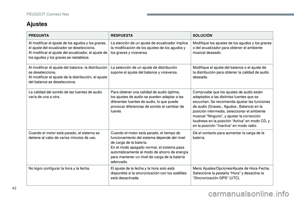 PEUGEOT 5008 2017  Manual del propietario (in Spanish) 42
Ajustes
PREGUNTARESPUESTASOLUCIÓN
Al modificar el ajuste de los agudos y los graves, 
el ajuste del ecualizador se deselecciona.
Al modificar el ajuste del ecualizador, el ajuste de 
los agudos y 