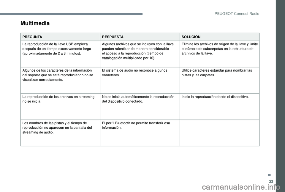 PEUGEOT 5008 2017  Manual del propietario (in Spanish) 23
Multimedia
PREGUNTARESPUESTASOLUCIÓN
La reproducción de la llave USB empieza 
después de un tiempo excesivamente largo 
(aproximadamente de 2
  a 3   minutos).Algunos archivos que se incluyen co
