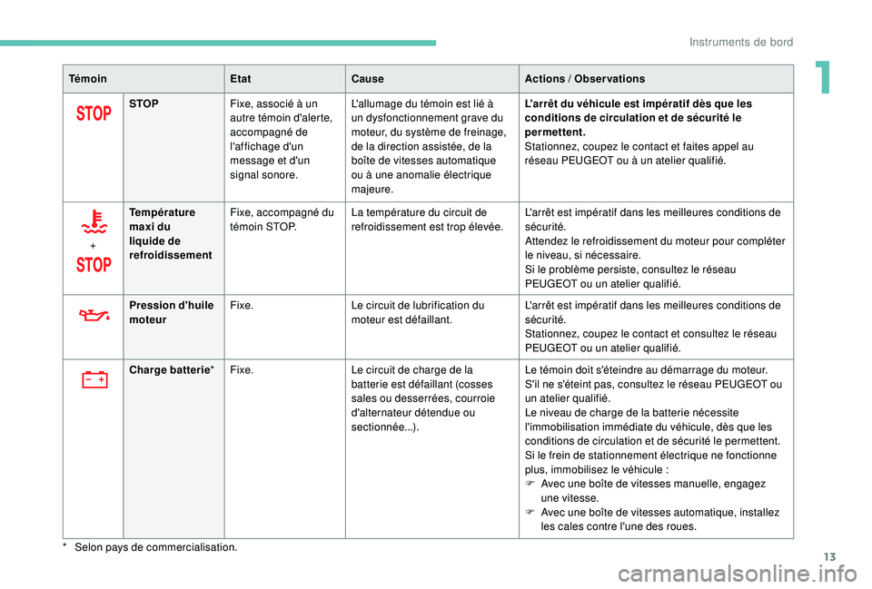 PEUGEOT 5008 2017  Manuel du propriétaire (in French) 13
TémoinEtatCause Actions / Observations
STOP Fixe, associé à un 
autre témoin d'alerte, 
accompagné de 
l'affichage d'un 
message et d'un 
signal sonore. L'allumage du témo