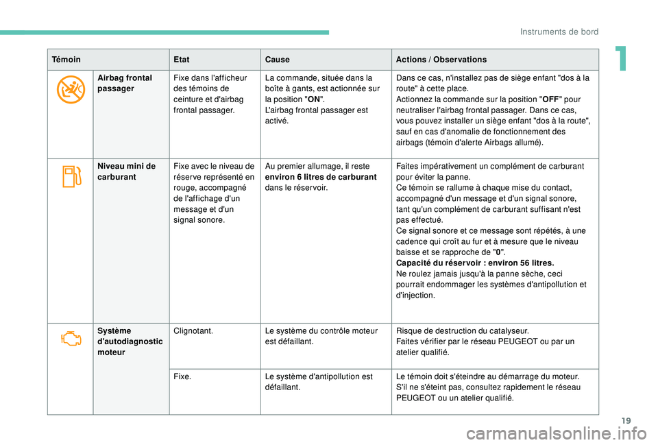 PEUGEOT 5008 2017 Manuel du propriétaire (in French) 19
TémoinEtatCause Actions / Observations
Airbag frontal
passager Fixe dans l'afficheur
des témoins de
ceinture et d'airbag
frontal passager. La commande, située dans la
boîte à gant PEUGEOT 5008 2017 Manuel du propriétaire (in French) 19
TémoinEtatCause Actions / Observations
Airbag frontal
passager Fixe dans l'afficheur
des témoins de
ceinture et d'airbag
frontal passager. La commande, située dans la
boîte à gant