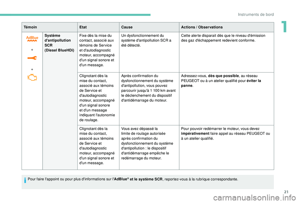 PEUGEOT 5008 2017 Manuel du propriétaire (in French) 21
TémoinEtatCause Actions / Observations
+
+ Système
d'antipollution
SCR
(Diesel BlueHDi)
Fixe dès la mise du
contact, associé aux
témoins de Ser vice
et d'autodiagnostic
moteur, a PEUGEOT 5008 2017 Manuel du propriétaire (in French) 21
TémoinEtatCause Actions / Observations
+
+ Système
d'antipollution
SCR
(Diesel BlueHDi)
Fixe dès la mise du
contact, associé aux
témoins de Ser vice
et d'autodiagnostic
moteur, a