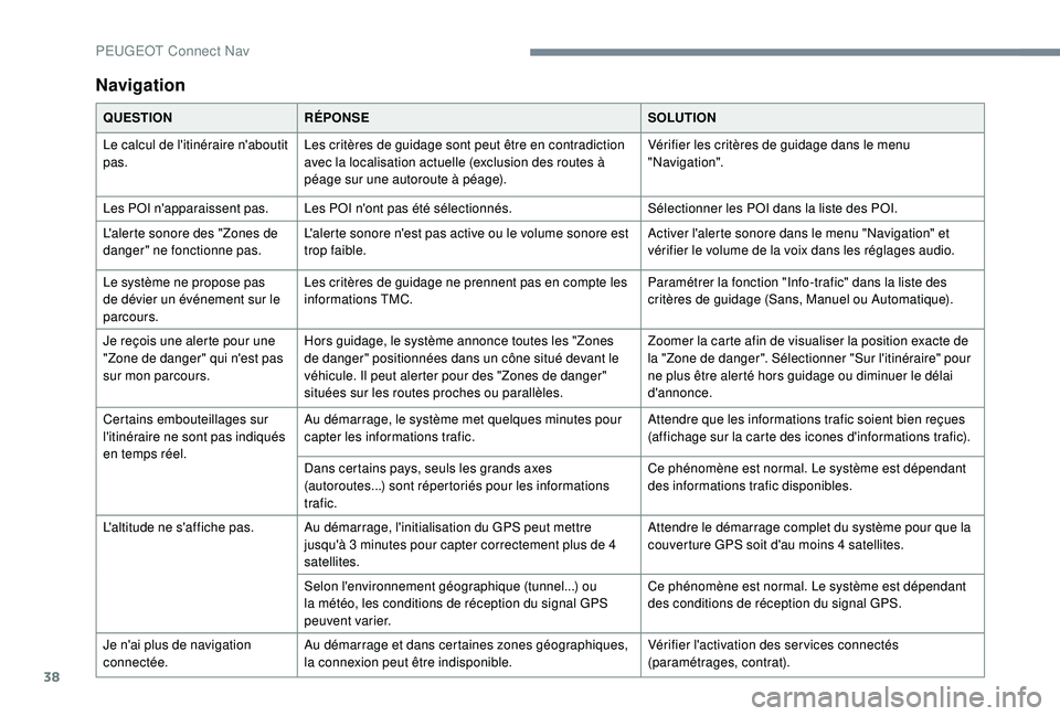 PEUGEOT 5008 2017 Manuel du propriétaire (in French) 38
Navigation
QUESTIONRÉPONSE SOLUTION
Le calcul de l'itinéraire n'aboutit
pas. Les critères de guidage sont peut être en contradiction
avec la localisation actuelle (exclusion des route PEUGEOT 5008 2017 Manuel du propriétaire (in French) 38
Navigation
QUESTIONRÉPONSE SOLUTION
Le calcul de l'itinéraire n'aboutit
pas. Les critères de guidage sont peut être en contradiction
avec la localisation actuelle (exclusion des route
