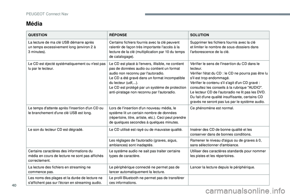 PEUGEOT 5008 2017 Manuel du propriétaire (in French) 40
Média
QUESTIONRÉPONSESOLUTION
La lecture de ma clé USB démarre après
un temps excessivement long (environ 2 à
3
minutes). Certains fichiers fournis avec la clé peuvent
ralentir de faç PEUGEOT 5008 2017 Manuel du propriétaire (in French) 40
Média
QUESTIONRÉPONSESOLUTION
La lecture de ma clé USB démarre après
un temps excessivement long (environ 2 à
3
minutes). Certains fichiers fournis avec la clé peuvent
ralentir de faç