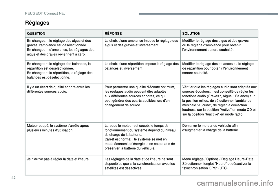 PEUGEOT 5008 2017 Manuel du propriétaire (in French) 42
Réglages
QUESTIONRÉPONSESOLUTION
En changeant le réglage des aigus et des
graves, l'ambiance est désélectionnée.
En changeant d'ambiance, les réglages des
aigus et des graves revie PEUGEOT 5008 2017 Manuel du propriétaire (in French) 42
Réglages
QUESTIONRÉPONSESOLUTION
En changeant le réglage des aigus et des
graves, l'ambiance est désélectionnée.
En changeant d'ambiance, les réglages des
aigus et des graves revie