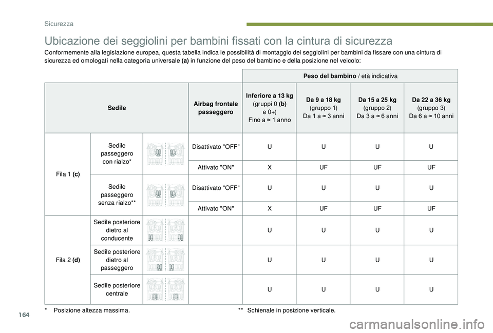 PEUGEOT 5008 2017  Manuale duso (in Italian) 164
Ubicazione dei seggiolini per bambini fissati con la cintura di sicurezza
Conformemente alla legislazione europea, questa tabella indica le possibilità di montaggio dei seggiolini per bambini da 