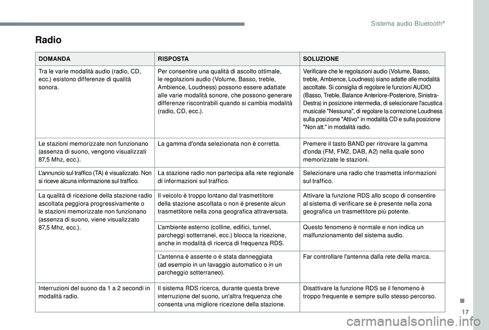 PEUGEOT 5008 2017 Manuale duso (in Italian) 17
Radio
DOMANDARISPOSTA SOLUZIONE
Tra le varie modalità audio (radio, CD,
ecc.) esistono differenze di qualità
sonora. Per consentire una qualità di ascolto ottimale,
le regolazioni audio (Volu PEUGEOT 5008 2017 Manuale duso (in Italian) 17
Radio
DOMANDARISPOSTA SOLUZIONE
Tra le varie modalità audio (radio, CD,
ecc.) esistono differenze di qualità
sonora. Per consentire una qualità di ascolto ottimale,
le regolazioni audio (Volu