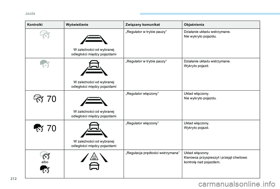 PEUGEOT 5008 2017  Instrukcja obsługi (in Polish) 212
70
70
KontrolkiWyświetlanie Związany komunikatObjaśnienia
W zależności od wybranej 
odległości między pojazdami „Regulator w trybie pauzy”
Działanie układu wstrzymane.
Nie wykryto po