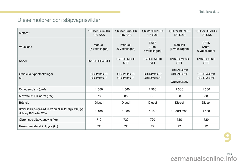 PEUGEOT 5008 2017  Bruksanvisningar (in Swedish) 293
Dieselmotorer och släpvagnsvikter
Motorer1,6 liter BlueHDi 
10 0 S&S 1,6 liter BlueHDi 
115  S & S 1,6 liter BlueHDi 
115  S & S 1,6 liter BlueHDi 
120 S&S 1,6 liter BlueHDi 
120 S&S
Växellåda 