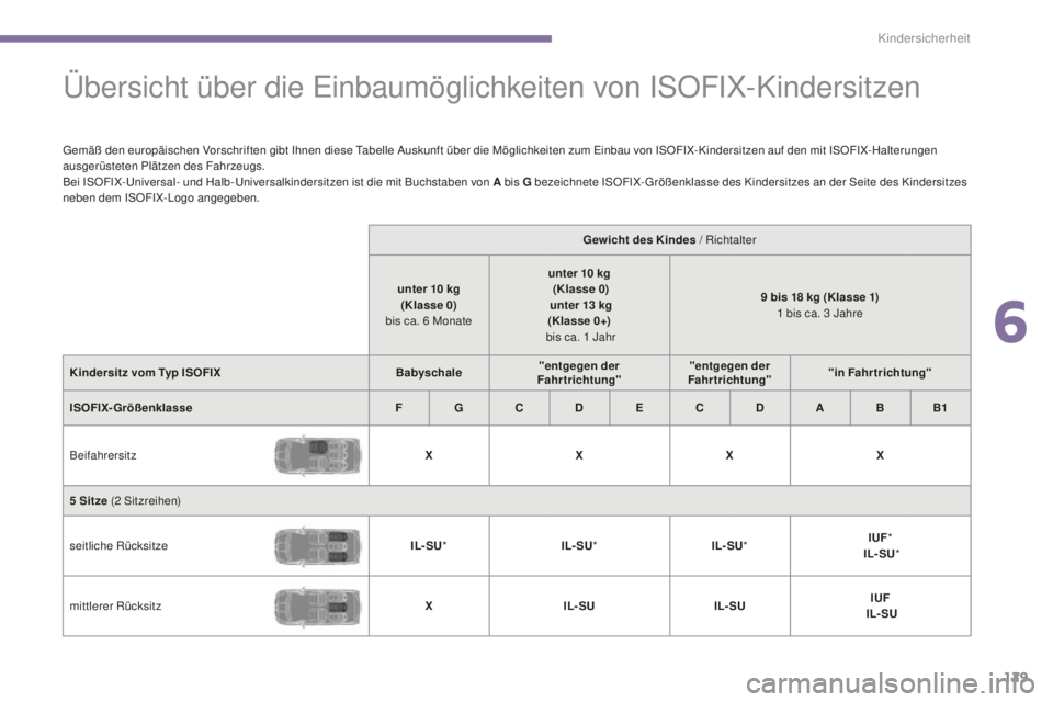 PEUGEOT 5008 2016 Betriebsanleitungen (in German)
129
5008_de_Chap06_securite-enfants_ed01-2015
Übersicht über die einbaumöglichkeiten von ISOFIX-Kindersitzen
gemäß den europäischen Vorschriften gibt Ihnen diese ta belle Auskunft über die M PEUGEOT 5008 2016 Betriebsanleitungen (in German)
129
5008_de_Chap06_securite-enfants_ed01-2015
Übersicht über die einbaumöglichkeiten von ISOFIX-Kindersitzen
gemäß den europäischen Vorschriften gibt Ihnen diese ta belle Auskunft über die M