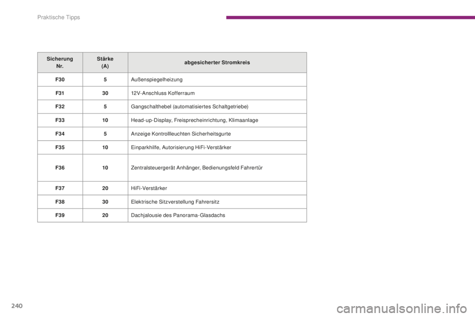 PEUGEOT 5008 2016  Betriebsanleitungen (in German) 240
5008_de_Chap10_infos-pratiques_ed01-2015
Sicherung N r. Stärke 
(A) abgesicherter Stromkreis
F30 5Außenspiegelheizung
F31 3012V-Anschluss Kofferraum
F32 5
gan

gschalthebel (automatisiertes Scha