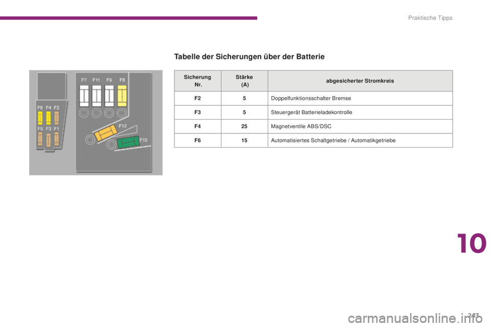 PEUGEOT 5008 2016  Betriebsanleitungen (in German) 243
5008_de_Chap10_infos-pratiques_ed01-2015
Sicherung  N r. Stärke 
 (A) abgesicherter Stromkreis
F2 5Doppelfunktionsschalter Bremse
F3 5Steuergerät Batterieladekontrolle
F4 25Magnetventile ABS/DSC