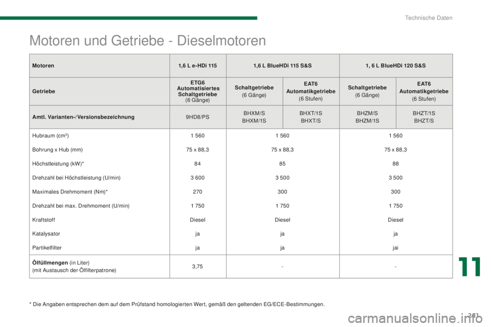 PEUGEOT 5008 2016  Betriebsanleitungen (in German) 261
5008_de_Chap11_caracteristiques_ed01-2015
Motoren1,6   L e- HDi 1151,6   L BlueHDi 115  S & S1, 6   L BlueHDi 120  S&S
G etriebe ETG6
 
 

Automatisiertes Schaltgetriebe  
(6
 gä

n g e)Schaltget