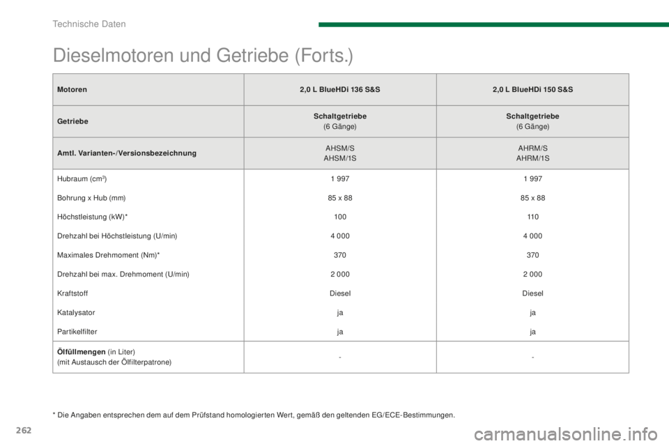 PEUGEOT 5008 2016  Betriebsanleitungen (in German) 262
5008_de_Chap11_caracteristiques_ed01-2015
Motoren2,0   L BlueHDi 136   S&S2,0   L BlueHDi 150   S&S
Getriebe Schaltgetriebe
 
(6
 gä

n g e)Schaltgetriebe
 
(6
 gä

n g e)
Amtl. Varianten-/Versi