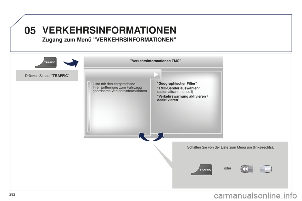 PEUGEOT 5008 2016  Betriebsanleitungen (in German) 05
292
5008_de_Chap12b_Rt6-2-8_ed01-2015
Zugang zum Menü "VERKEHRSINFORMATIONEN"
Liste mit den entsprechend 
ihrer 
e ntfernung zum Fahrzeug 
geordneten Verkehrsinformationen.
Schalten Sie vo