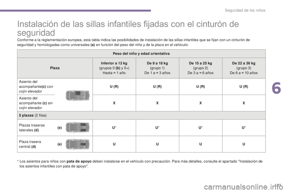 PEUGEOT 5008 2016 Manual del propietario (in Spanish) 123
5008_es_Chap06_securite-enfants_ed01-2015
Instalación de las sillas infantiles fijadas con el cinturón de
seguridad
Conforme a la reglamentación europea, esta tabla indica las posibilidades de PEUGEOT 5008 2016 Manual del propietario (in Spanish) 123
5008_es_Chap06_securite-enfants_ed01-2015
Instalación de las sillas infantiles fijadas con el cinturón de
seguridad
Conforme a la reglamentación europea, esta tabla indica las posibilidades de