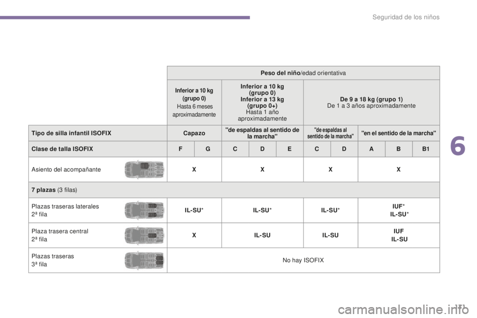 PEUGEOT 5008 2016  Manual del propietario (in Spanish)  
131
5008_es_Chap06_securite-enfants_ed01-2015
Peso del niño/edad orientativa
Inferior a 10 kg
(g rupo 0)  
 Hasta 6
  meses 
aproximadamenteInferior a 10 kg
(g rupo 0)
Inferior a 13
  kg 
(grupo 0+