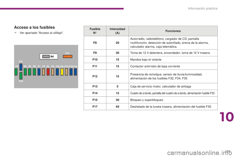 PEUGEOT 5008 2016  Manual del propietario (in Spanish) 239
5008_es_Chap10_infos-pratiques_ed01-2015
Acceso a los fusibles
F Ver apartado "Acceso al utillaje".Fusible 
N° Intensidad 
(A) Funciones
F8 20Autorradio, radioteléfono, cargador de CD, p