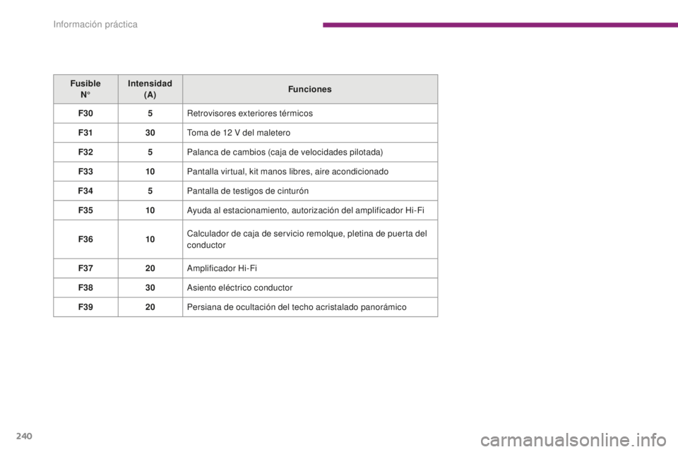 PEUGEOT 5008 2016  Manual del propietario (in Spanish) 240
5008_es_Chap10_infos-pratiques_ed01-2015
Fusible N° Intensidad 
(A) Funciones
F30 5Retrovisores exteriores térmicos
F31 30Toma de 12
  V del maletero
F32 5Palanca de cambios (caja de velocidades