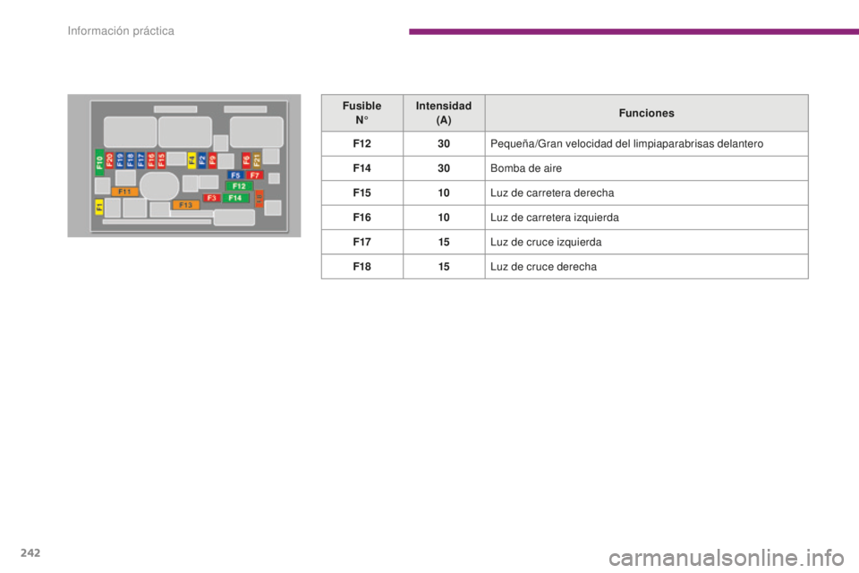 PEUGEOT 5008 2016  Manual del propietario (in Spanish) 242
5008_es_Chap10_infos-pratiques_ed01-2015
Fusible N° Intensidad 
(A) Funciones
F12 30Pequeña/Gran velocidad del limpiaparabrisas delantero
F14 30Bomba de aire
F15 10Luz de carretera derecha
F16 1