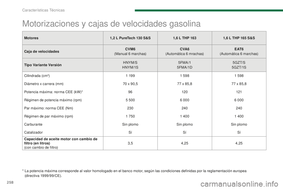 PEUGEOT 5008 2016  Manual del propietario (in Spanish) 258
5008_es_Chap11_caracteristiques_ed01-2015
Motores1,2   L PureTech 130   S&S1,6   L THP 1631,6   L THP 165   S&S
Caja de velocidades CVM6
 
(

Manual 6
 
 marchas)CVA6
 (

Automática 6   mrachas)E
