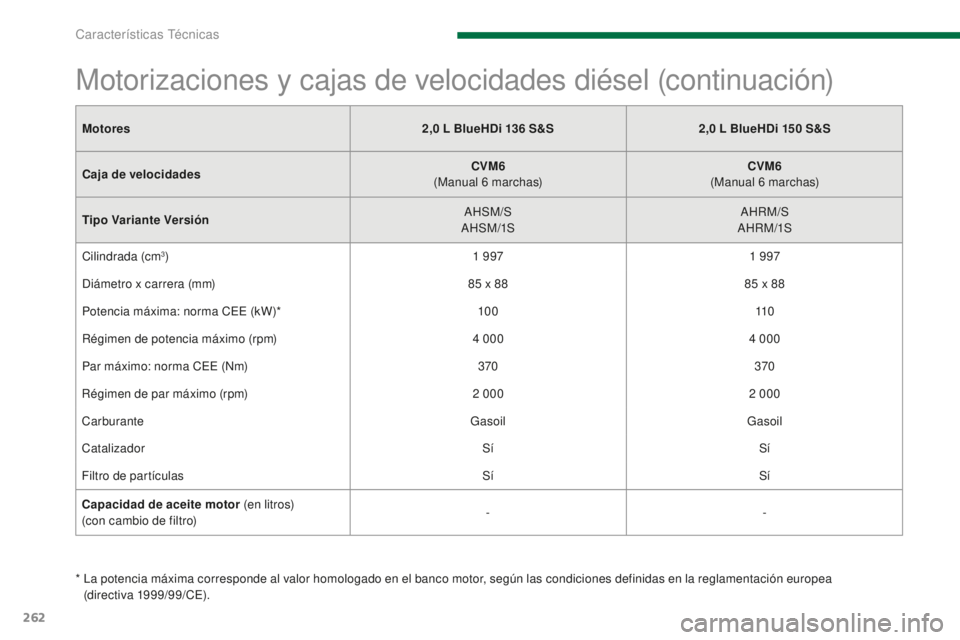 PEUGEOT 5008 2016  Manual del propietario (in Spanish) 262
5008_es_Chap11_caracteristiques_ed01-2015
Motores2,0   L BlueHDi 136   S&S2,0   L BlueHDi 150   S&S
Caja de velocidades CVM6
 
(

Manual 6
 
 marchas)CVM6
 
(

Manual 6
 
 marchas)
Tipo Variante V