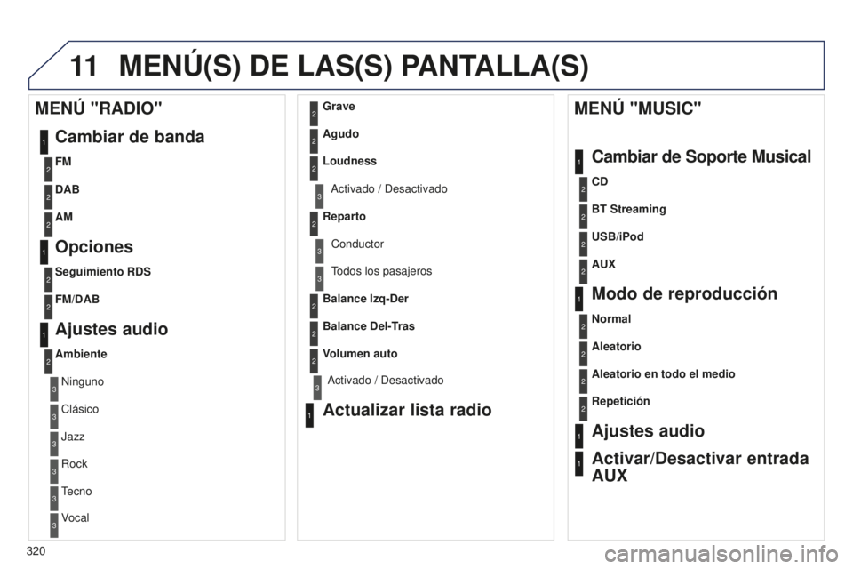 PEUGEOT 5008 2016  Manual del propietario (in Spanish) 11
320
5008_es_Chap12b_RT6-2-8_ed01-2015
MENÚ(S) DE LAS(S) PANTALLA(S)
1
1
2
1
1
2
2
2
2
2
2
2
3
3
2
2
2
1
Aleatorio en todo el medio
Repetición
Ajustes audio
Activar/Desactivar entrada 
AUX
MENÚ &