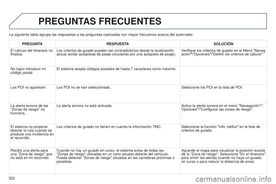 PEUGEOT 5008 2016 Manual del propietario (in Spanish) 322
5008_es_Chap12b_RT6-2-8_ed01-2015
La siguiente tabla agrupa las respuestas a las preguntas realizadas con \
mayor frecuencia acerca del autorradio.
PREGUNTAS FRECUENTES
PREGUNTARESPUESTA SOLUCI ó PEUGEOT 5008 2016 Manual del propietario (in Spanish) 322
5008_es_Chap12b_RT6-2-8_ed01-2015
La siguiente tabla agrupa las respuestas a las preguntas realizadas con \
mayor frecuencia acerca del autorradio.
PREGUNTAS FRECUENTES
PREGUNTARESPUESTA SOLUCI ó