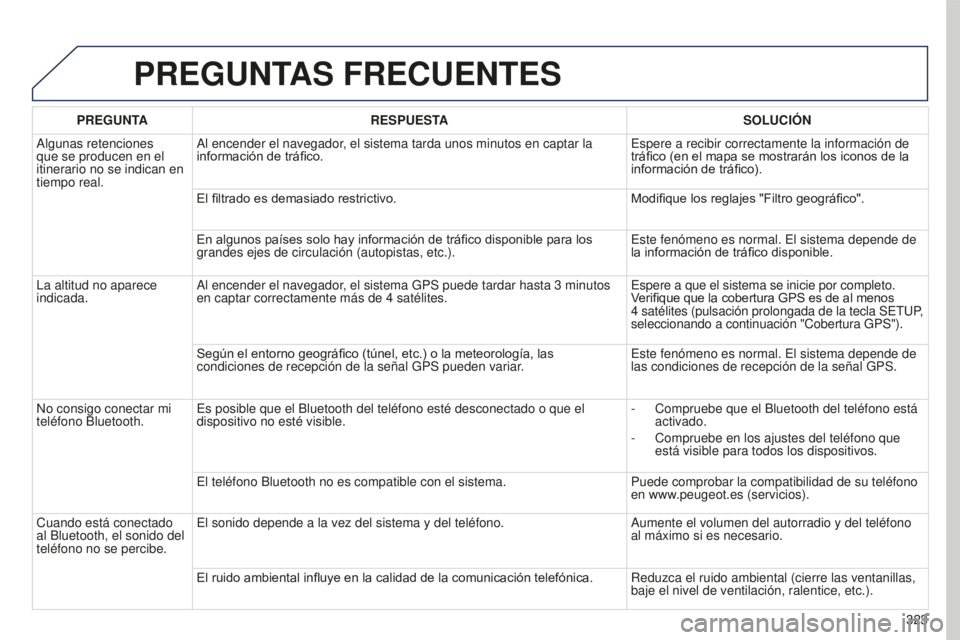 PEUGEOT 5008 2016 Manual del propietario (in Spanish) 323
5008_es_Chap12b_RT6-2-8_ed01-2015
PREGUNTAS FRECUENTES
PREGUNTARESPUESTA SOLUCI ó N
Algunas retenciones
que se producen en el
itinerario no se indican en
tiempo real. Al encender el navegador, PEUGEOT 5008 2016 Manual del propietario (in Spanish) 323
5008_es_Chap12b_RT6-2-8_ed01-2015
PREGUNTAS FRECUENTES
PREGUNTARESPUESTA SOLUCI ó N
Algunas retenciones
que se producen en el
itinerario no se indican en
tiempo real. Al encender el navegador,