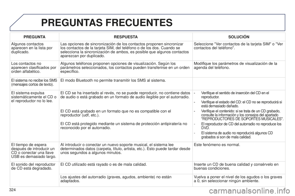 PEUGEOT 5008 2016 Manual del propietario (in Spanish) 324
5008_es_Chap12b_RT6-2-8_ed01-2015
PREGUNTAS FRECUENTES
PREGUNTARESPUESTA SOLUCI ó N
Algunos contactos
aparecen en la lista por
duplicado. Las opciones de sincronización de los contactos propon PEUGEOT 5008 2016 Manual del propietario (in Spanish) 324
5008_es_Chap12b_RT6-2-8_ed01-2015
PREGUNTAS FRECUENTES
PREGUNTARESPUESTA SOLUCI ó N
Algunos contactos
aparecen en la lista por
duplicado. Las opciones de sincronización de los contactos propon