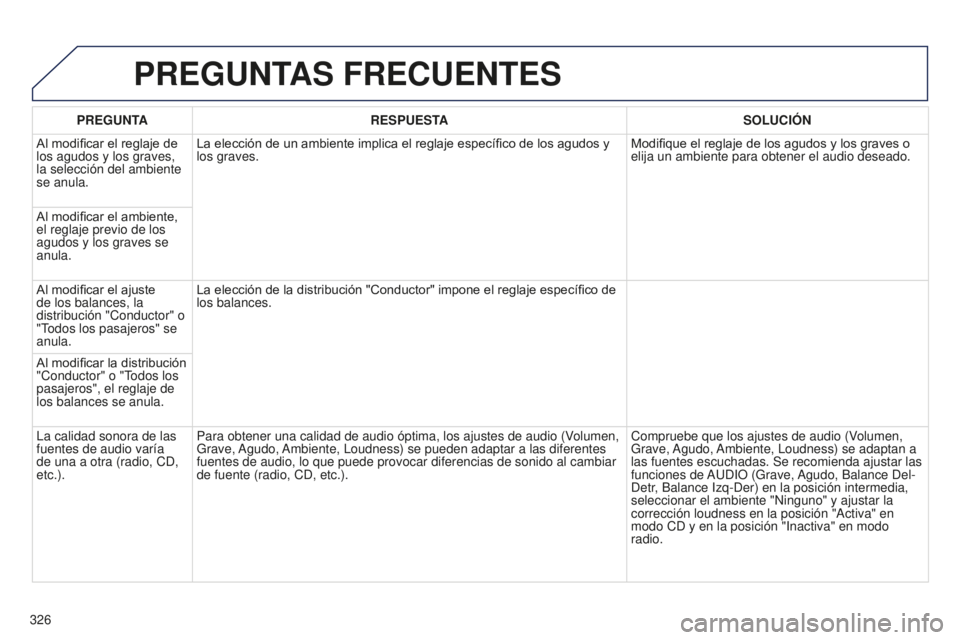 PEUGEOT 5008 2016 Manual del propietario (in Spanish) 326
5008_es_Chap12b_RT6-2-8_ed01-2015
PREGUNTAS FRECUENTES
PREGUNTARESPUESTA SOLUCI ó N
Al modificar el reglaje de
los agudos y los graves,
la selección del ambiente
se anula. La elección de un PEUGEOT 5008 2016 Manual del propietario (in Spanish) 326
5008_es_Chap12b_RT6-2-8_ed01-2015
PREGUNTAS FRECUENTES
PREGUNTARESPUESTA SOLUCI ó N
Al modificar el reglaje de
los agudos y los graves,
la selección del ambiente
se anula. La elección de un