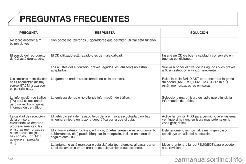 PEUGEOT 5008 2016 Manual del propietario (in Spanish) 348
5008_ES_CHAP12C_RD45_ED01_2015
PREGUNTAS FRECUENTES
PREGUNTARESPUESTA SOLUCI ó N
No logro acceder a mi
buzón de voz. Son pocos los teléfonos u operadores que permiten utilizar esta funci\
ón. PEUGEOT 5008 2016 Manual del propietario (in Spanish) 348
5008_ES_CHAP12C_RD45_ED01_2015
PREGUNTAS FRECUENTES
PREGUNTARESPUESTA SOLUCI ó N
No logro acceder a mi
buzón de voz. Son pocos los teléfonos u operadores que permiten utilizar esta funci\
ón.