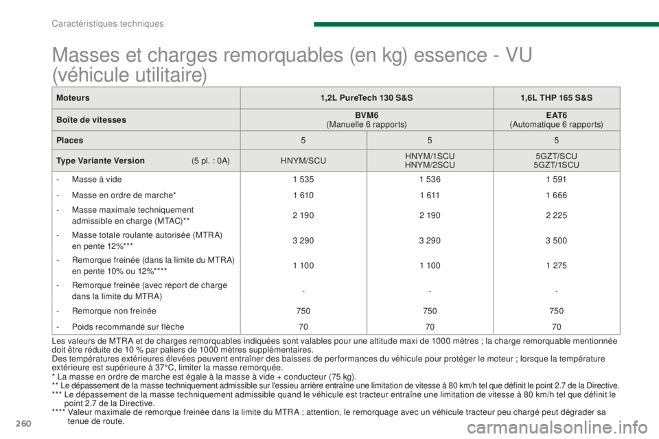 PEUGEOT 5008 2016 Manuel du propriétaire (in French) 260
Masses et charges remorquables (en kg) essence - VU
(véhicule utilitaire)
* La masse en ordre de marche est égale à la masse à vide + conducteur (75 kg).
** Le dépassement de la masse techni PEUGEOT 5008 2016 Manuel du propriétaire (in French) 260
Masses et charges remorquables (en kg) essence - VU
(véhicule utilitaire)
* La masse en ordre de marche est égale à la masse à vide + conducteur (75 kg).
** Le dépassement de la masse techni