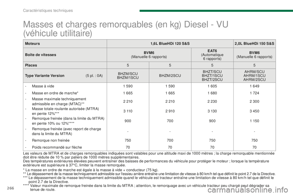 PEUGEOT 5008 2016 Manuel du propriétaire (in French) 266
Moteurs1,6L BlueHDi 120 S&S2,0L BlueHDi 150 S&S
Boîte de vitesses BVM6
(Manuelle 6 rapports) E AT 6
(Automatique 6 rapports) BVM6
(Manuelle 6 rapports)
Places 5555
Type Variante Version
PEUGEOT 5008 2016 Manuel du propriétaire (in French) 266
Moteurs1,6L BlueHDi 120 S&S2,0L BlueHDi 150 S&S
Boîte de vitesses BVM6
(Manuelle 6 rapports) E AT 6
(Automatique 6 rapports) BVM6
(Manuelle 6 rapports)
Places 5555
Type Variante Version