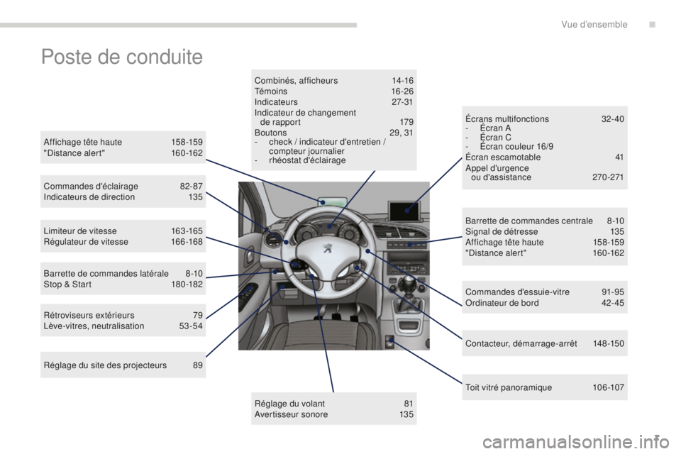PEUGEOT 5008 2016  Manuel du propriétaire (in French) 7
Poste de conduite
Affichage tête haute 158 -159
"Distance alert" 1 60-162
Commandes d'éclairage
 8

2-87
Indicateurs de direction
 1

35
Limiteur de vitesse
 
1
 63 -165
Régulateur de