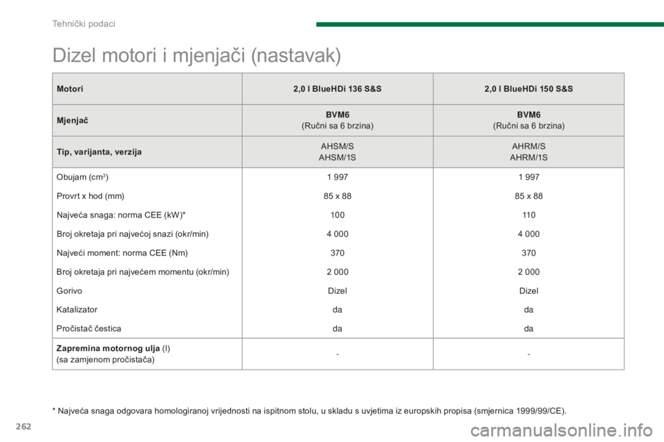 PEUGEOT 5008 2016  Upute Za Rukovanje (in Croatian) 262
5008_hr_Chap11_caracteristiques_ed01-2015
Motori2,0   l BlueHDi 136   S&S2,0   l BlueHDi 150   S&S
Mjenjač BVM6
 (

Ručni sa 6   brzina)BVM6
 (

Ručni sa 6   brzina)
Tip, varijanta, verzija AHS