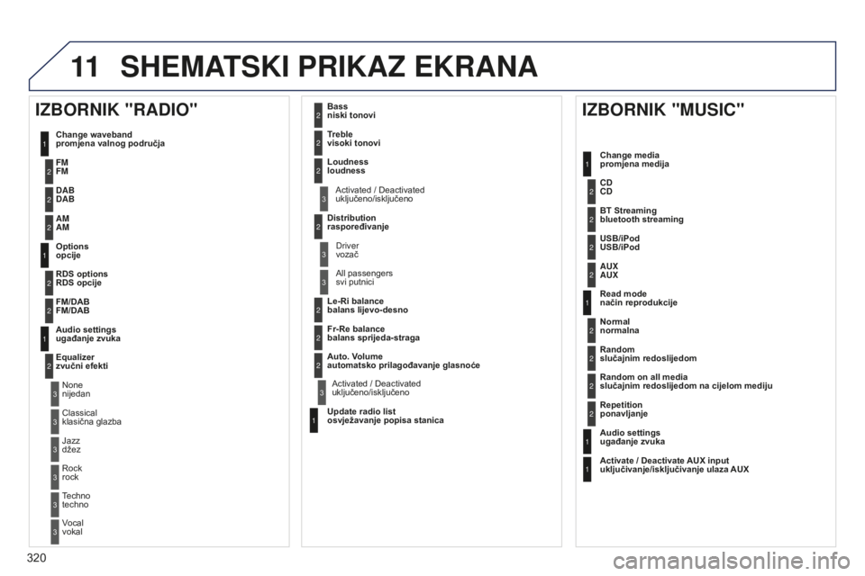 PEUGEOT 5008 2016  Upute Za Rukovanje (in Croatian) 11
320
5008_hr_Chap12b_RT6-2-8_ed01-2015
SHEMATSKI PRIKAZ EKRANA
1
1
2
1
1
2
2
2
2
2
2
2
3
3
2
2
2
1
Random on all media  
slučajnim redoslijedom na cijelom mediju
Repetition 
ponavljanje
Audio setti