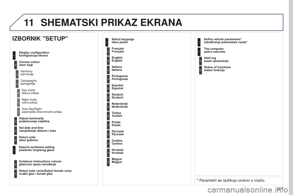 PEUGEOT 5008 2016  Upute Za Rukovanje (in Croatian) 11
321
5008_hr_Chap12b_RT6-2-8_ed01-2015
2
3
3
1
4
2
2
1
4
4
2
2
Night mode  
noćni prikaz
Auto Day/Night  
automatski dnevni/noćni prikaz
Adjust luminosity   
podešavanje svjetline
Set date and ti