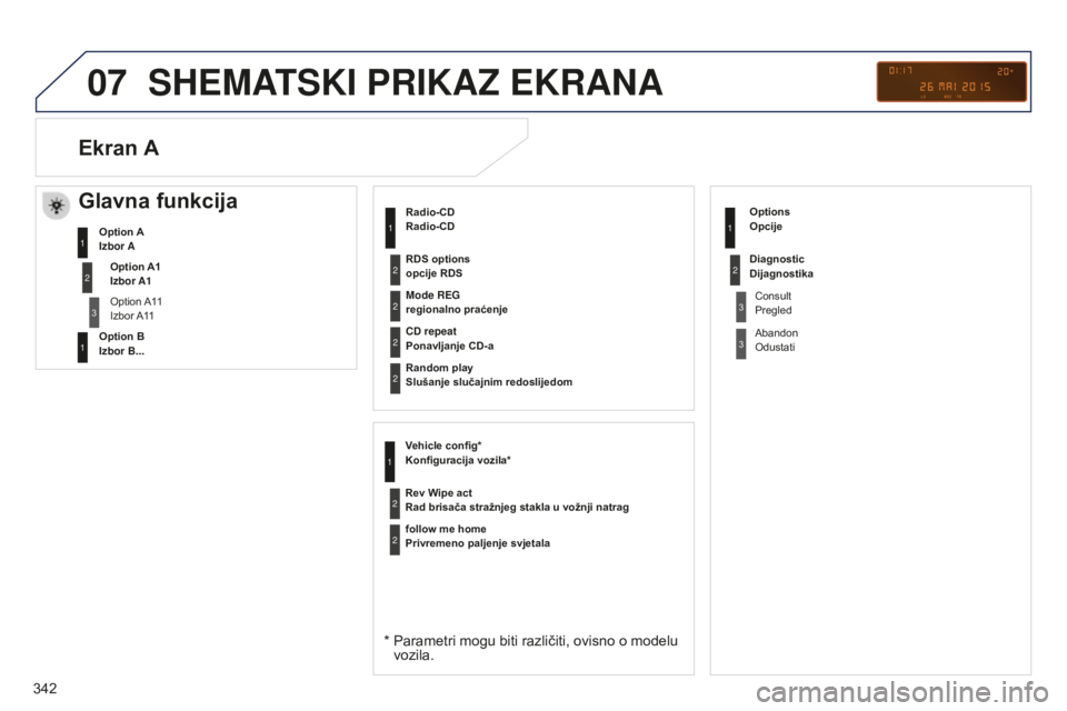 PEUGEOT 5008 2016  Upute Za Rukovanje (in Croatian) 07
342
5008_HR_CHAP12C_RD45_ED01_2015
SHEMATSKI PRIKAZ EKRANA
Radio-CD 
Radio-CD
*  Parametri mogu biti različiti, ovisno o modelu 
vozila.
Mode REG  
regionalno praćenje
CD repeat 
Ponavljanje CD-a