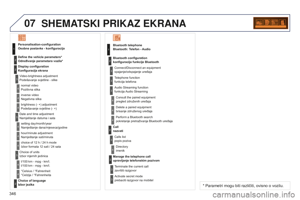 PEUGEOT 5008 2016  Upute Za Rukovanje (in Croatian) 07
346
5008_HR_CHAP12C_RD45_ED01_2015
SHEMATSKI PRIKAZ EKRANA
Bluetooth telephone 
Bluetooth: Telefon - Audio
Connect/Disconnect an equipment  
spajanje/odspajanje uređaja
Consult the paired equipmen