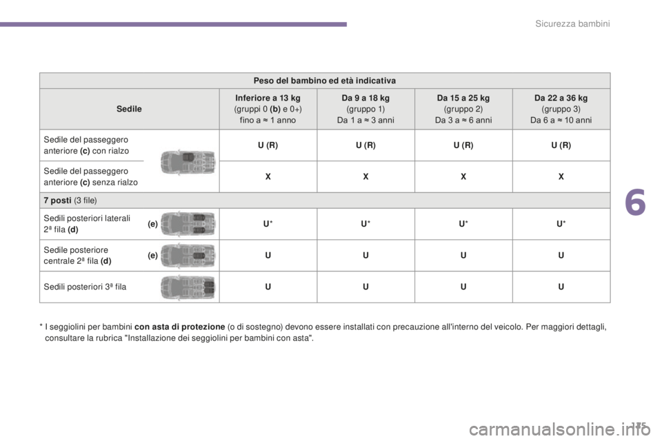PEUGEOT 5008 2016  Manuale duso (in Italian) 125
5008_it_Chap06_securite-enfants_ed01-2015
Peso del bambino ed età indicativa
Sedile Inferiore a 13
  kg 
(gruppi 0
  (b) e  0 +)
fino a ≈ 1
 
a
 nno Da 9
  a 18   kg 
(g r u p p o  1)
Da 1
  a 